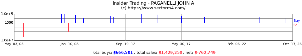Insider Trading Transactions for Paganelli John A