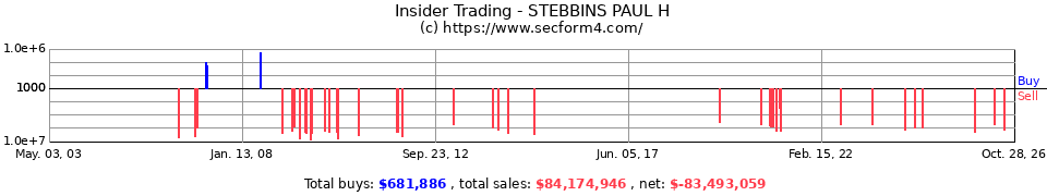 Insider Trading Transactions for Stebbins Paul H