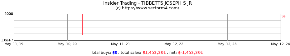 Insider Trading Transactions for TIBBETTS JOSEPH S JR