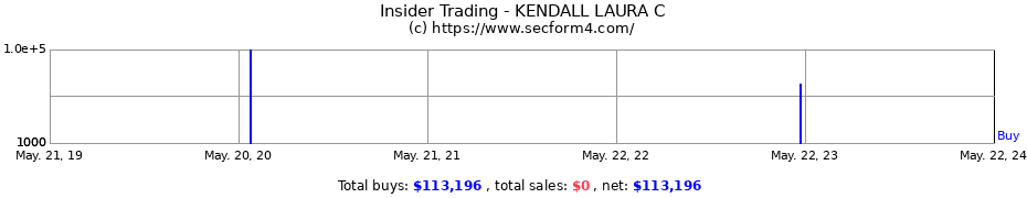 Insider Trading Transactions for KENDALL LAURA C