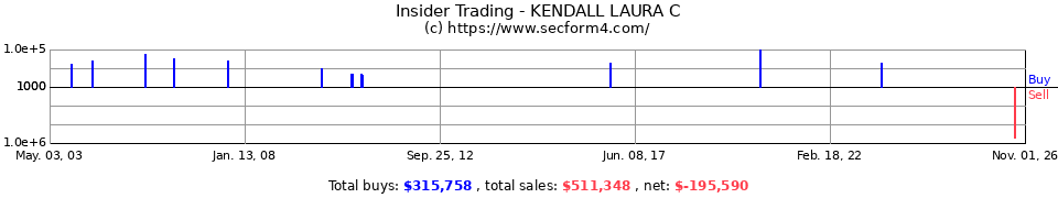 Insider Trading Transactions for Kendall Laura C