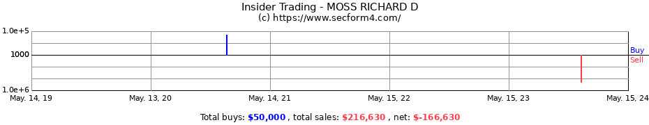 Insider Trading Transactions for MOSS RICHARD D