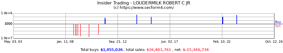 Insider Trading Transactions for Loudermilk Robert C Jr