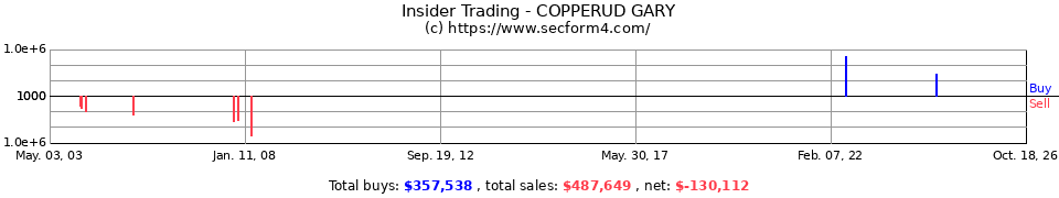 Insider Trading Transactions for Copperud Gary