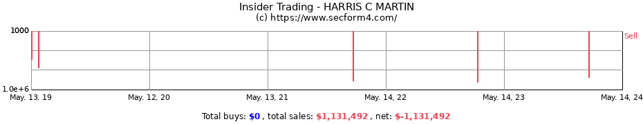 Insider Trading Transactions for HARRIS C MARTIN
