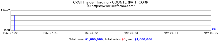 Insider Trading Transactions for COUNTERPATH CORP