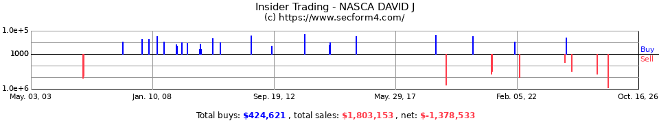 Insider Trading Transactions for Nasca David J