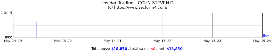 Insider Trading Transactions for COHN STEVEN D