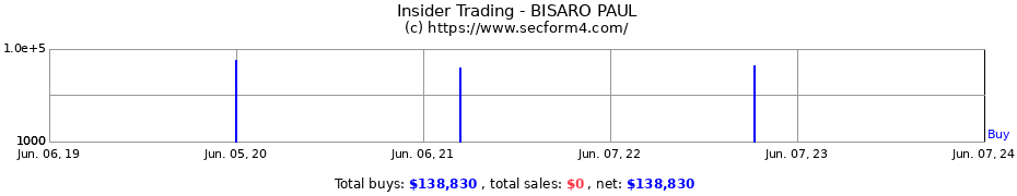 Insider Trading Transactions for BISARO PAUL
