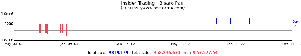 Insider Trading Transactions for Bisaro Paul