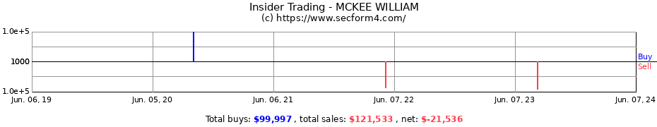 Insider Trading Transactions for MCKEE WILLIAM