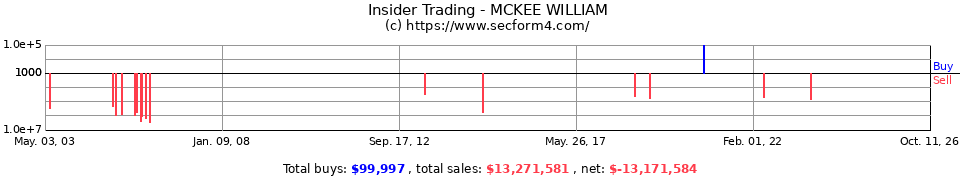 Insider Trading Transactions for Mckee William