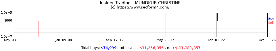 Insider Trading Transactions for Mundkur Christine