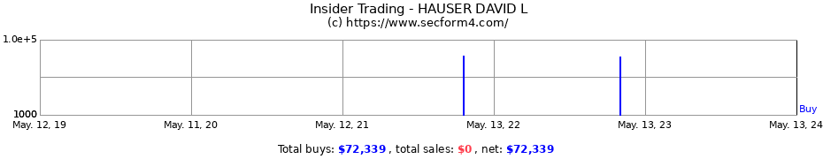 Insider Trading Transactions for HAUSER DAVID L