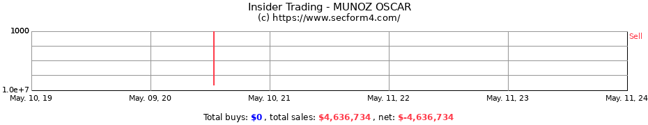 Insider Trading Transactions for MUNOZ OSCAR