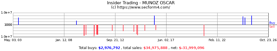 Insider Trading Transactions for Munoz Oscar