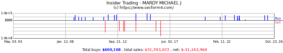 Insider Trading Transactions for Mardy Michael J