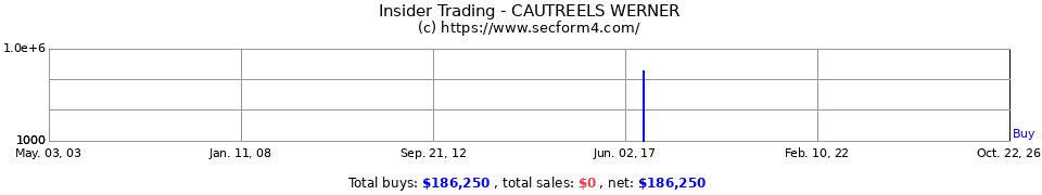 Insider Trading Transactions for Cautreels Werner