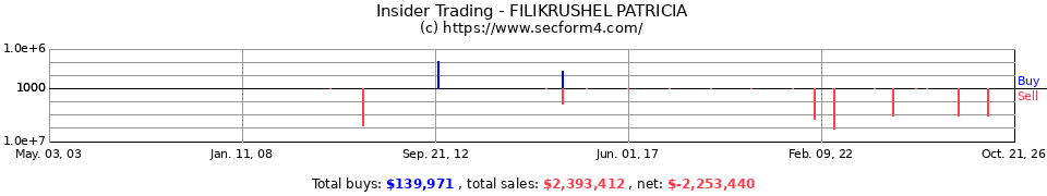 Insider Trading Transactions for Filikrushel Patricia