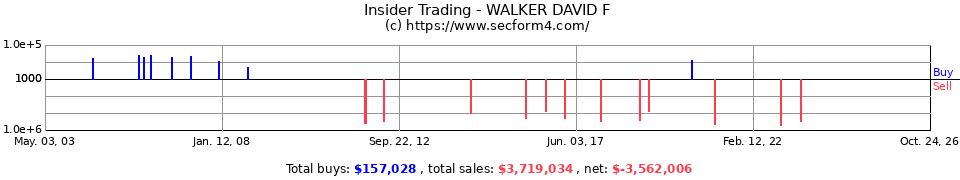 Insider Trading Transactions for Walker David F
