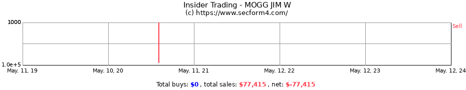 Insider Trading Transactions for MOGG JIM W