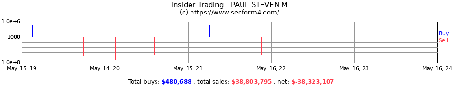 Insider Trading Transactions for PAUL STEVEN M