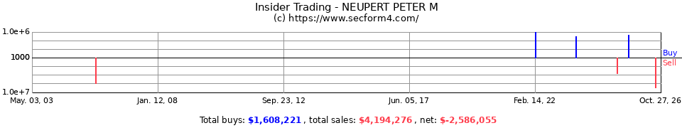 Insider Trading Transactions for Neupert Peter M