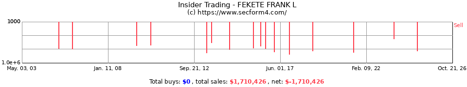 Insider Trading Transactions for Fekete Frank L