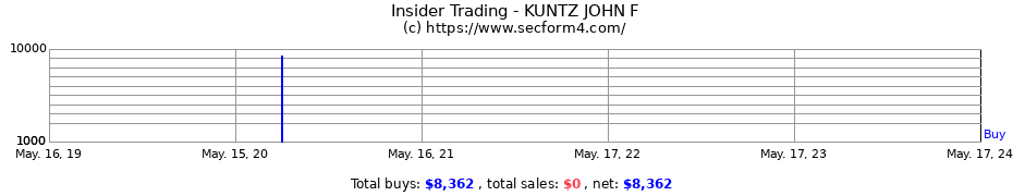 Insider Trading Transactions for KUNTZ JOHN F