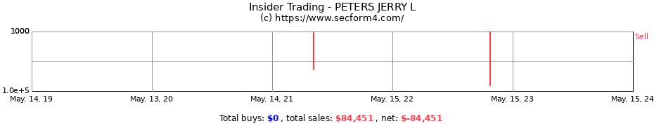 Insider Trading Transactions for PETERS JERRY L