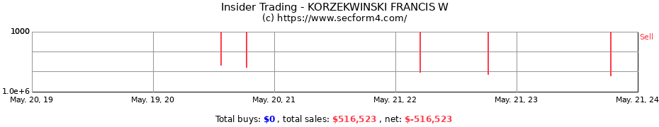 Insider Trading Transactions for KORZEKWINSKI FRANCIS W