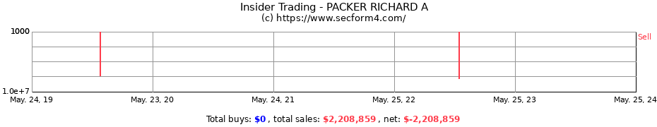 Insider Trading Transactions for PACKER RICHARD A