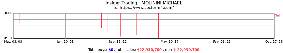 Insider Trading Transactions for Molinini Michael