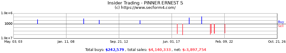 Insider Trading Transactions for Pinner Ernest S