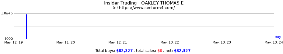Insider Trading Transactions for OAKLEY THOMAS E