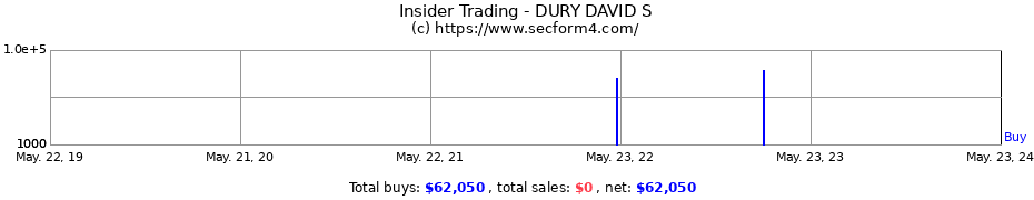 Insider Trading Transactions for DURY DAVID S