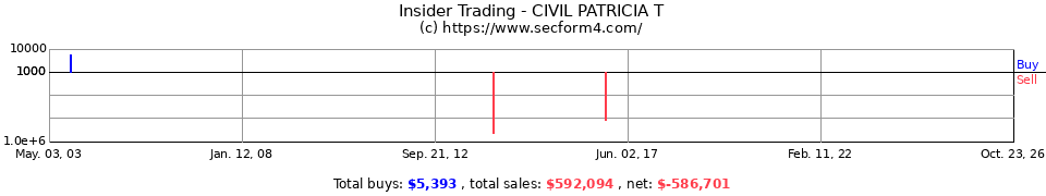 Insider Trading Transactions for Civil Patricia T