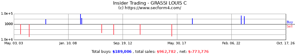 Insider Trading Transactions for Grassi Louis C