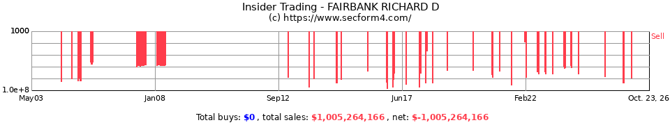Insider Trading Transactions for Fairbank Richard D