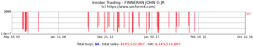 Insider Trading Transactions for Finneran John G Jr