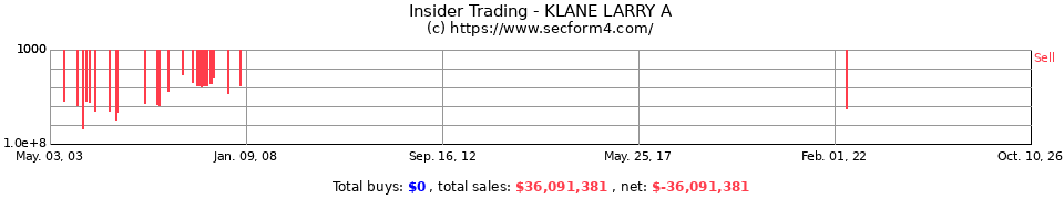 Insider Trading Transactions for Klane Larry A