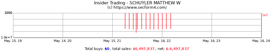 Insider Trading Transactions for SCHUYLER MATTHEW W