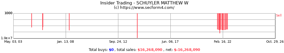 Insider Trading Transactions for Schuyler Matthew W