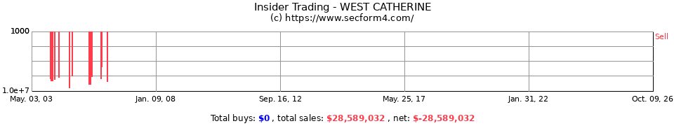 Insider Trading Transactions for West Catherine