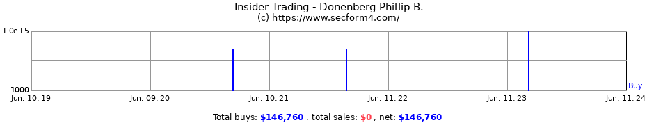 Insider Trading Transactions for Donenberg Phillip B.
