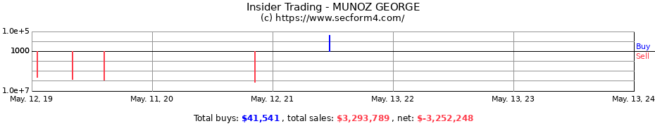Insider Trading Transactions for MUNOZ GEORGE