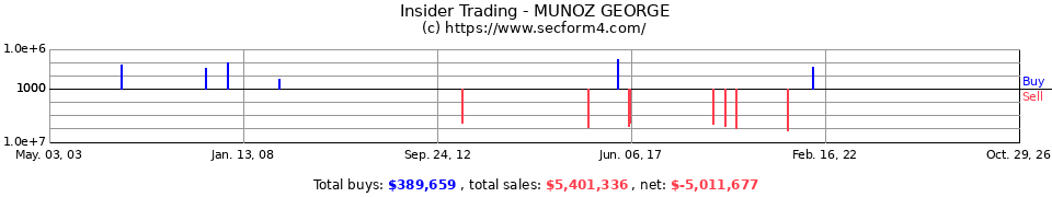 Insider Trading Transactions for Munoz George