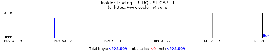 Insider Trading Transactions for BERQUIST CARL T