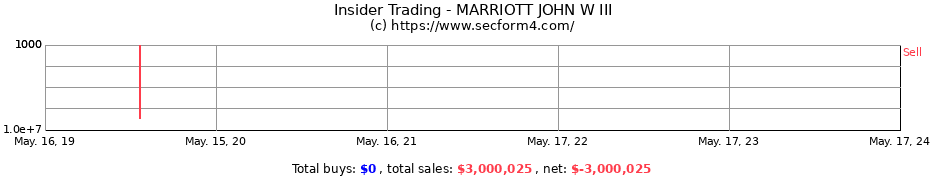 Insider Trading Transactions for MARRIOTT JOHN W III