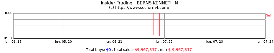 Insider Trading Transactions for BERNS KENNETH N